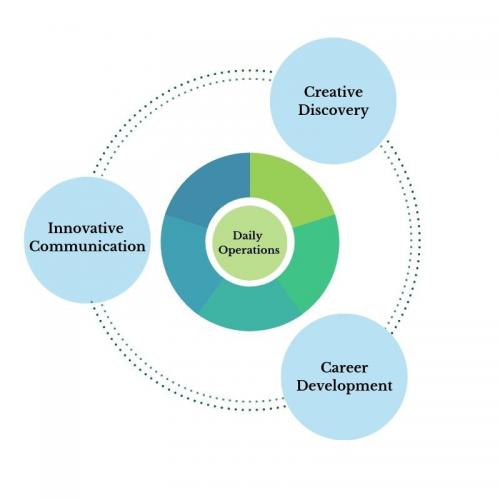 "A graphical representation of Media Services. At the center is a light green circle labled Daily Operations. There is a multicolored ring encircling Daily operations intended to represent the different core services of the department. There is an dotted outer ring with 3 light blue circles places on it. The three circles are labelled Creative Discovery, Innovative Communication, and Career Development."