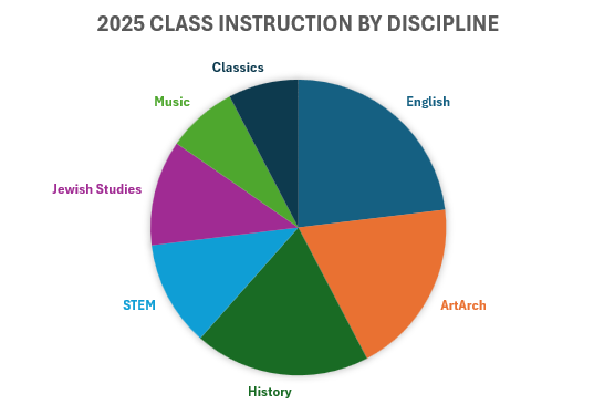 2025 Class instruction by disciple chart