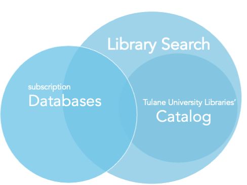 a Venn diagram depicting how Library Search encompasses the Library Catalog but not all subscription collections