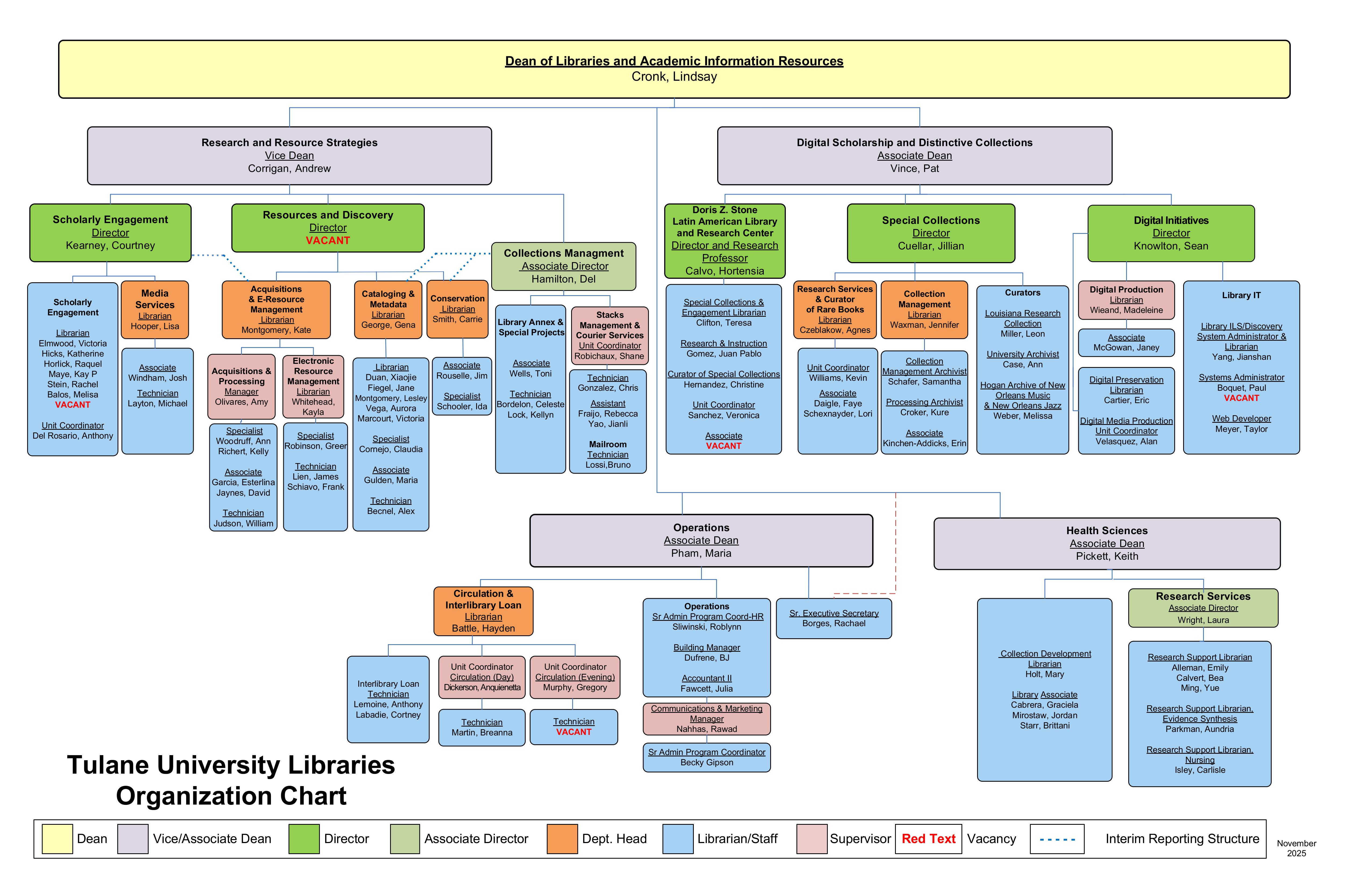 HTML Organizational Chart
