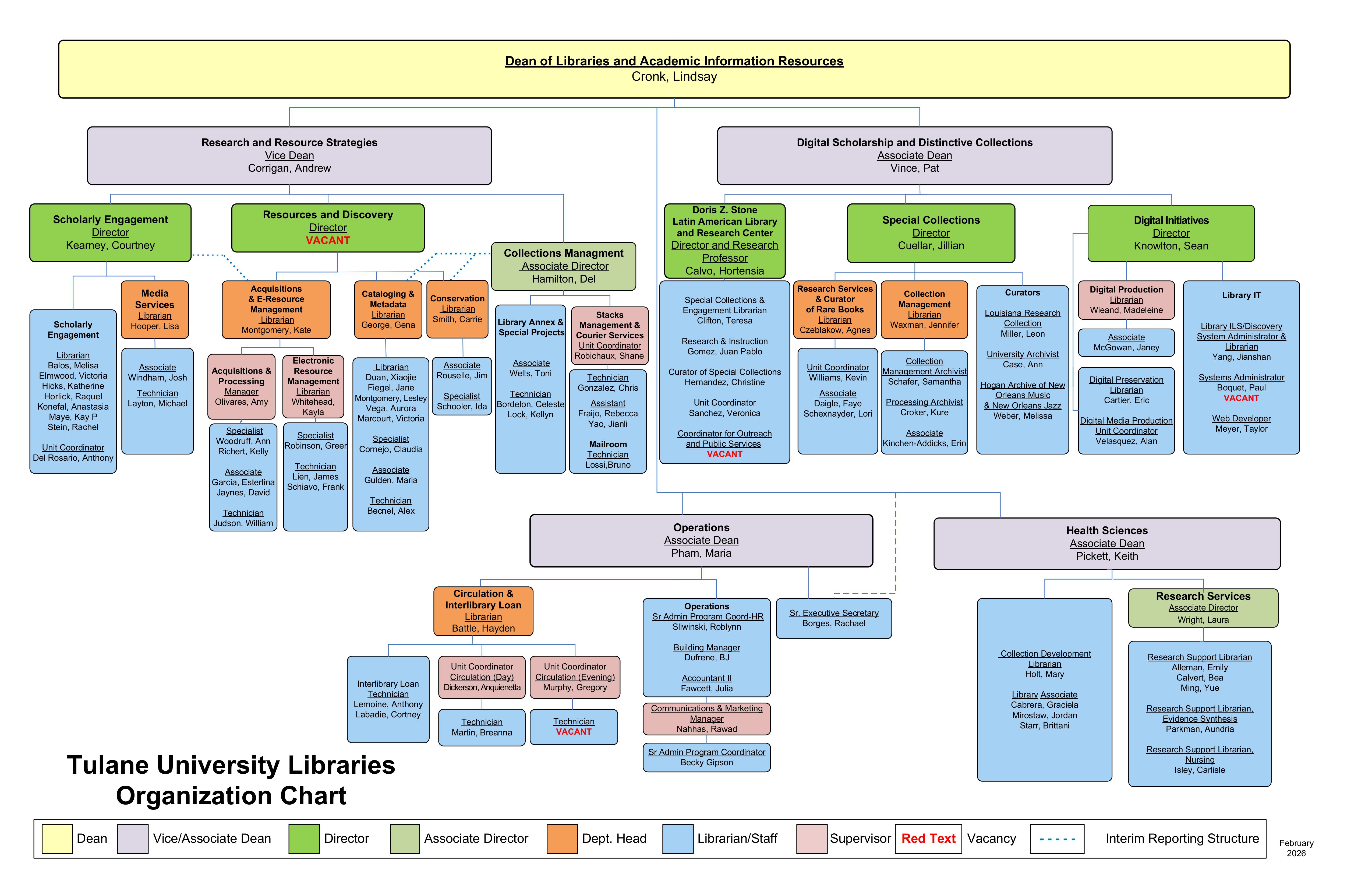 HTML Organizational Chart