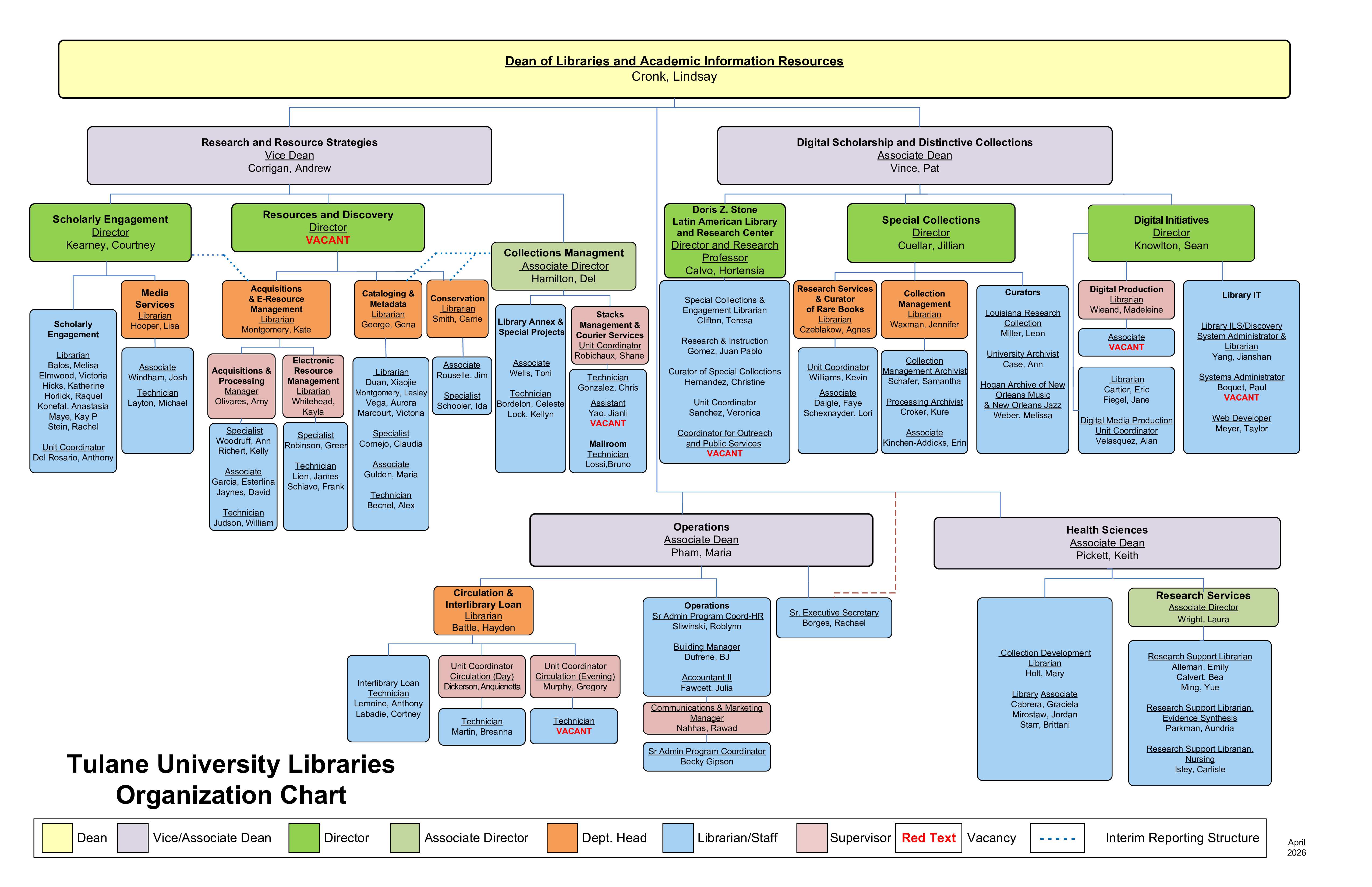 HTML Organizational Chart