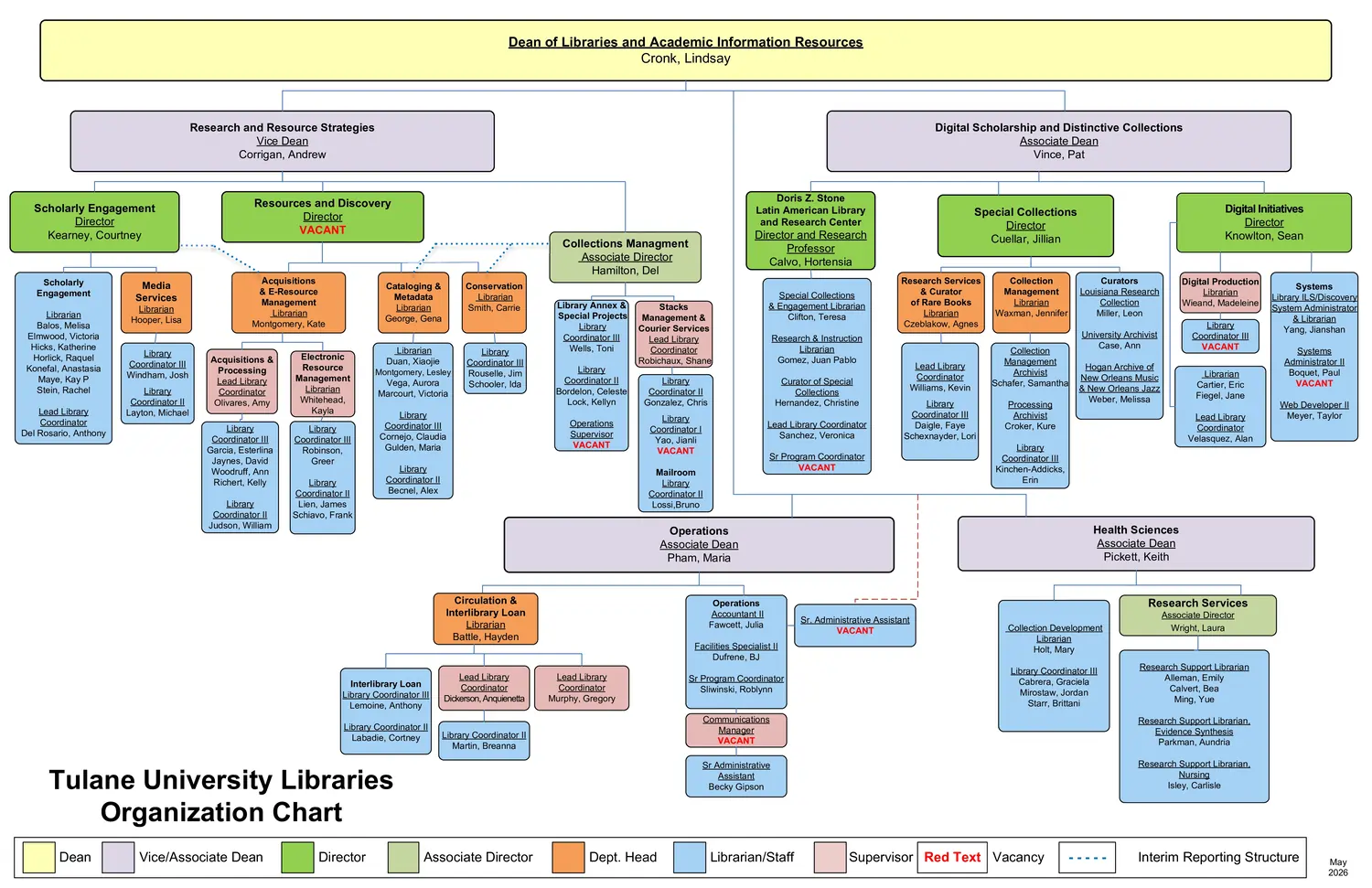 HTML Organizational Chart