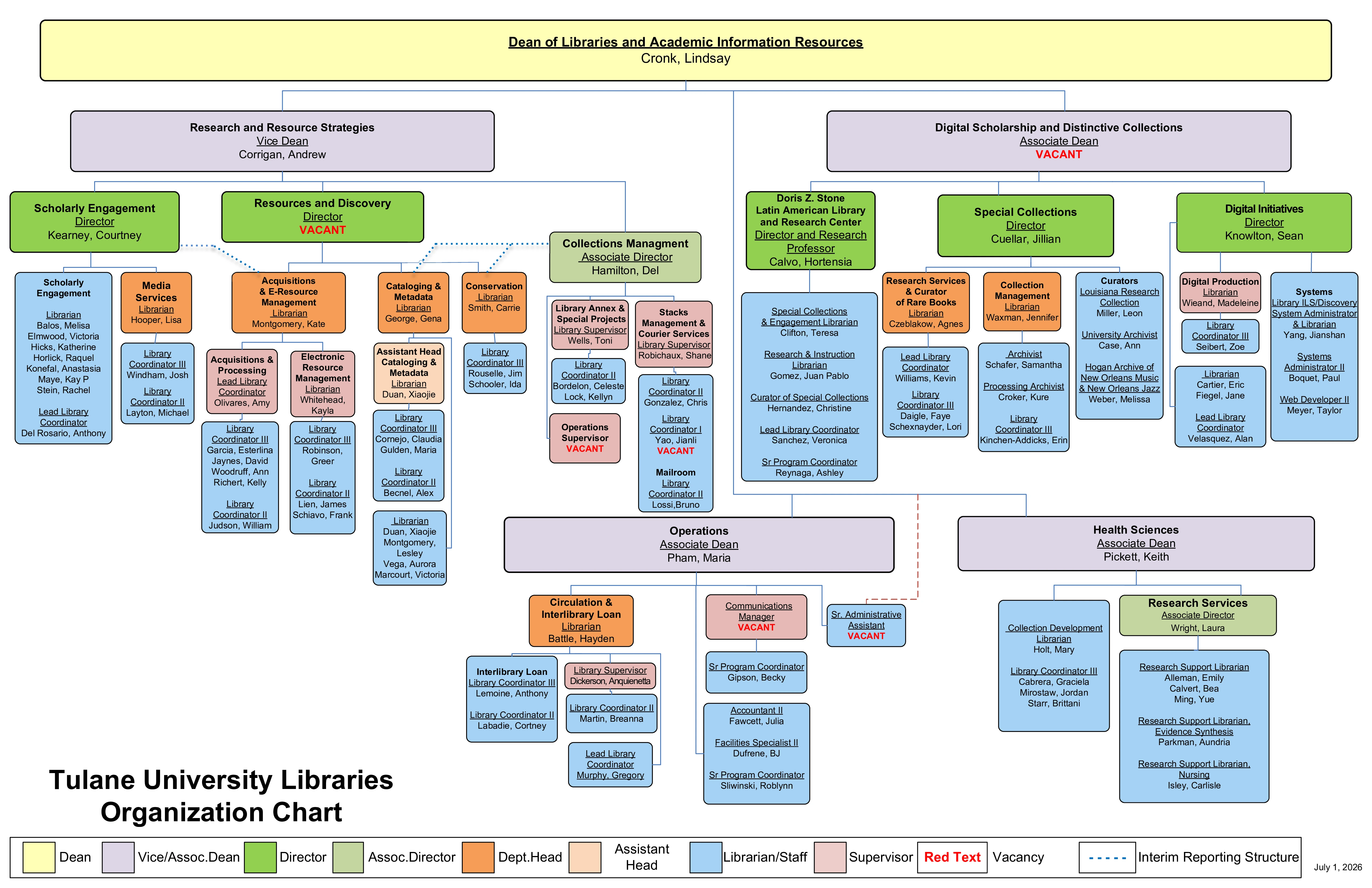 HTML Organizational Chart