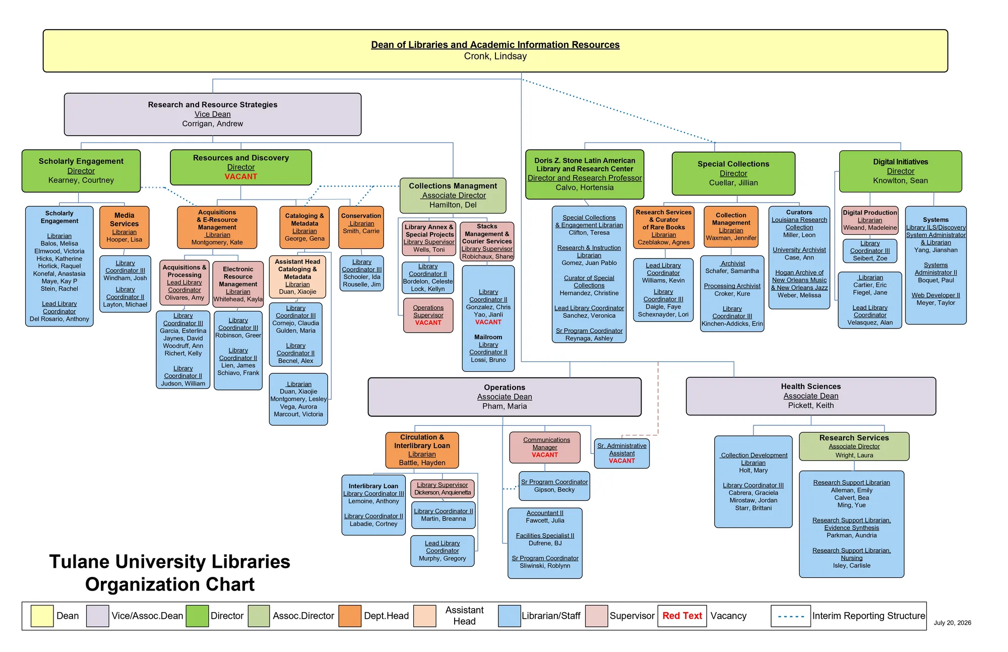 Organizational Chart
